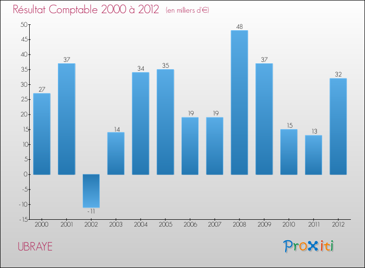 Evolution du résultat comptable pour la commune de UBRAYE de 2000 à 2012 Evolution du résultat comptable pour UBRAYE de 2000 à 2012
