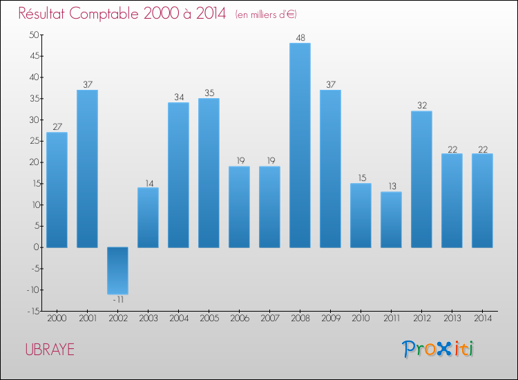 Evolution du résultat comptable pour la commune de UBRAYE de 2000 à 2014 Evolution du résultat comptable pour UBRAYE de 2000 à 2014