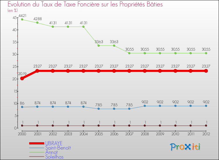 Evolution du taux de la taxe foncière sur le bati pour UBRAYE et les communes proches de 2000 à 2012 Comparaison des taux de taxe foncière sur le bati pour UBRAYE et les communes voisines de 2000 à 2012