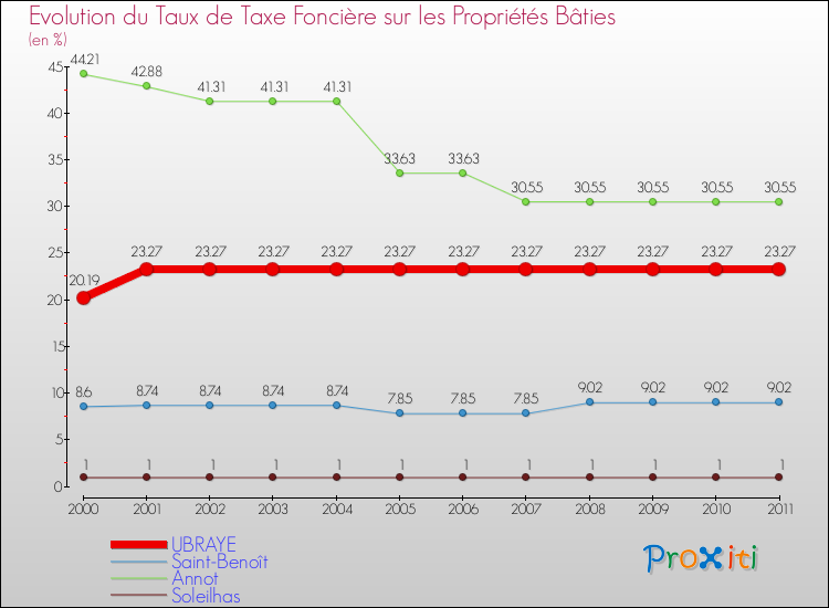 Evolution du taux de la taxe foncière sur le bati pour UBRAYE et les communes proches Comparaison des taux de taxe foncière sur le bati pour UBRAYE et les communes voisines