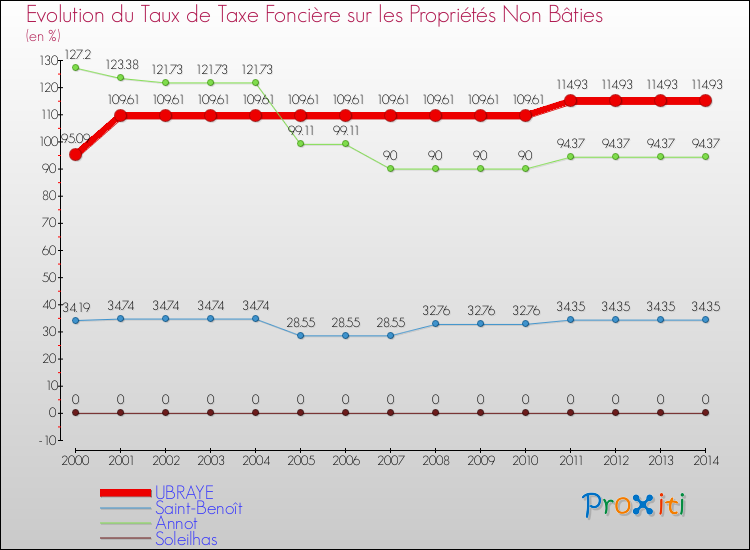 Evolution du taux de la taxe foncière sur les immeubles et terrains non batis pour UBRAYE et les communes proches de 2000 à 2014 Comparaison des taux de la taxe foncière sur les immeubles et terrains non batis pour UBRAYE et les communes voisines de 2000 à 2014