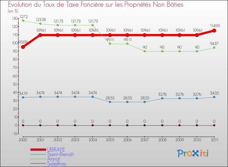 Evolution du taux de la taxe foncière sur les immeubles et terrains non batis pour UBRAYE et les communes proches Comparaison des taux de la taxe foncière sur les immeubles et terrains non batis pour UBRAYE et les communes voisines