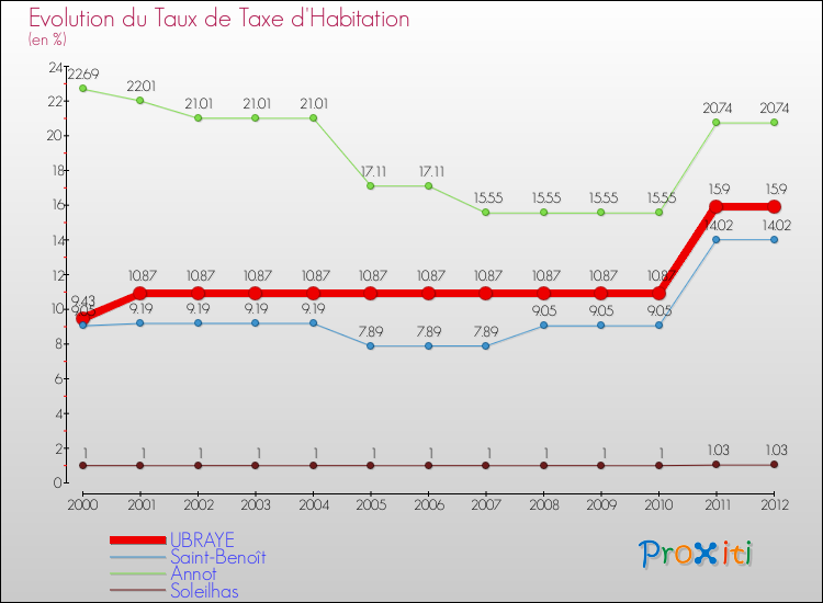 Evolution du taux de la taxe d'habitation pour UBRAYE et les communes proches Comparaison des taux de la taxe d'habitation pour UBRAYE et les communes voisines