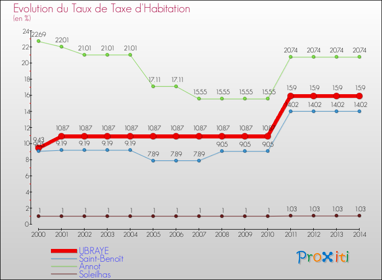 Evolution du taux de la taxe d'habitation pour UBRAYE et les communes proches de 2000 à 2014 Comparaison des taux de la taxe d'habitation pour UBRAYE et les communes voisines de 2000 à 2014
