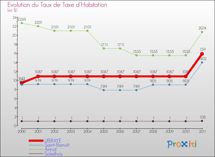 Evolution du taux de la taxe d'habitation pour UBRAYE et les communes proches Comparaison des taux de la taxe d'habitation pour UBRAYE et les communes voisines