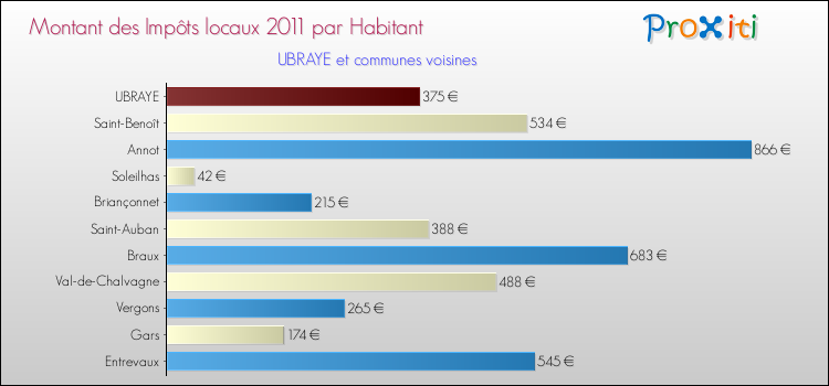 Montant des impôts locaux par Habitant pour UBRAYE et les communes proches Comparaison des impôts locaux par habitant pour UBRAYE et les communes voisines
