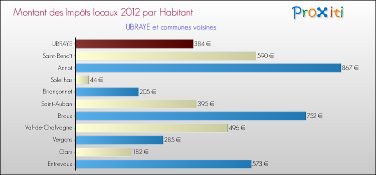 Montant des impôts locaux par Habitant pour UBRAYE et les communes proches Comparaison des impôts locaux par habitant pour UBRAYE et les communes voisines