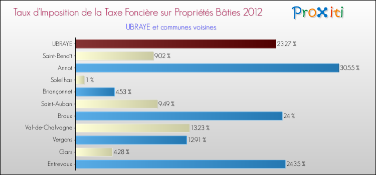 Taux d'imposition de la taxe foncière sur le bati 2012 pour UBRAYE et les communes proches Comparaison des taux d'imposition de la taxe foncière sur le bati 2012 pour UBRAYE et les communes voisines