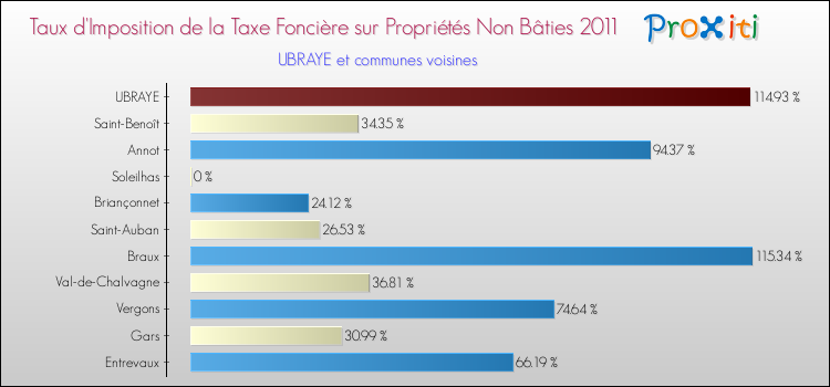 Taux d'imposition de la taxe foncière sur les immeubles et terrains non batis 2011 pour UBRAYE et les communes proches Comparaison des taux d'imposition de la taxe foncière sur les immeubles et terrains non batis 2011 pour UBRAYE et les communes voisines