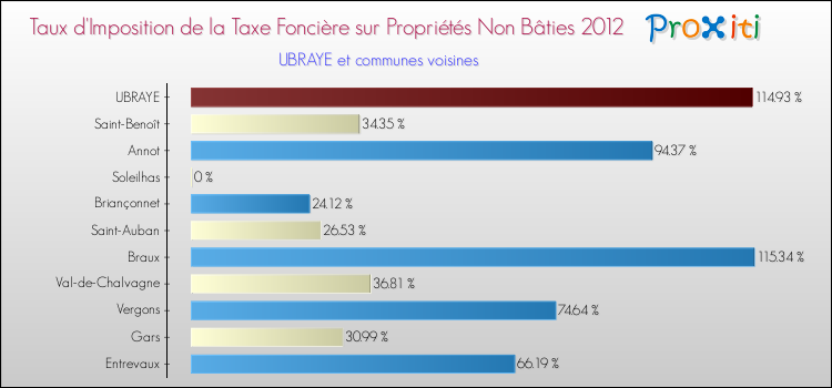 Taux d'imposition de la taxe foncière sur les immeubles et terrains non batis 2012 pour UBRAYE et les communes proches Comparaison des taux d'imposition de la taxe foncière sur les immeubles et terrains non batis 2012 pour UBRAYE et les communes voisines