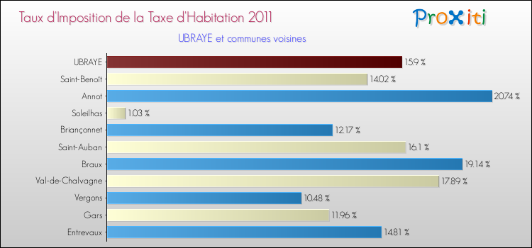 Taux d'imposition de la taxe d'habitation 2011 pour UBRAYE et les communes proches Comparaison des taux d'imposition de la taxe d'habitation 2011 pour UBRAYE et les communes voisines