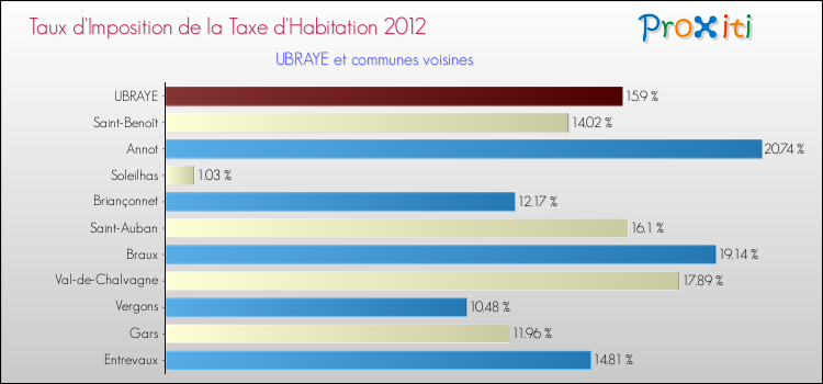 Taux d'imposition de la taxe d'habitation 2012 pour UBRAYE et les communes proches Comparaison des taux d'imposition de la taxe d'habitation 2012 pour UBRAYE et les communes voisines