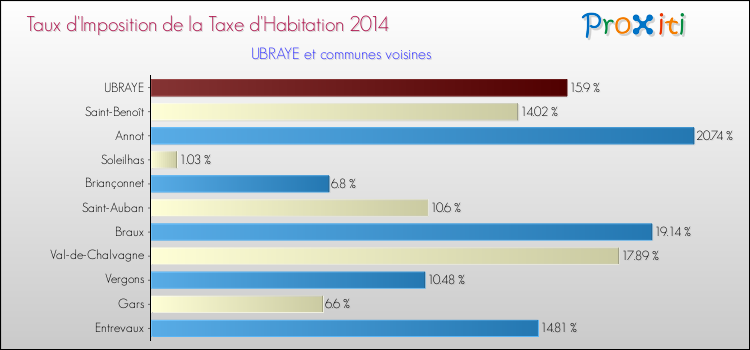 Taux d'imposition de la taxe d'habitation 2014 pour UBRAYE et les communes proches Comparaison des taux d'imposition de la taxe d'habitation 2014 pour UBRAYE et les communes voisines