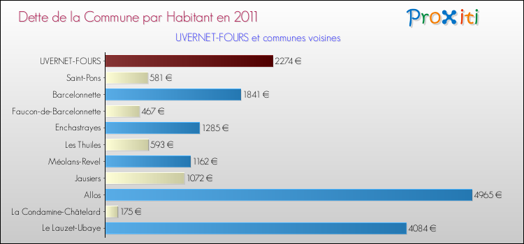Dette par habitant de la commune en 2011 pour UVERNET-FOURS et les communes proches Comparaison de la dette par habitant de la commune en 2011 pour UVERNET-FOURS et les communes voisines