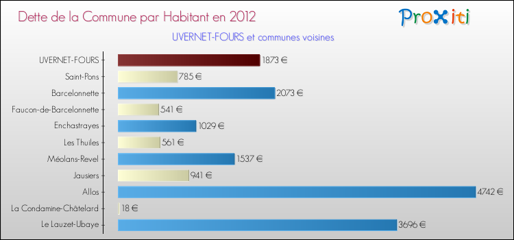 Dette par habitant de la commune en 2012 pour UVERNET-FOURS et les communes proches Comparaison de la dette par habitant de la commune en 2012 pour UVERNET-FOURS et les communes voisines
