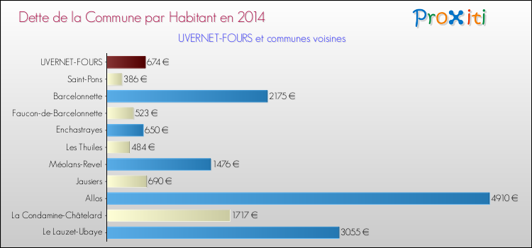 Dette par habitant de la commune en 2014 pour UVERNET-FOURS et les communes proches Comparaison de la dette par habitant de la commune en 2014 pour UVERNET-FOURS et les communes voisines