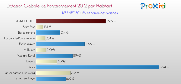 Montant des dotations globales de fonctionnement DGF par Habitant pour UVERNET-FOURS et les communes proches Comparaison des des dotations globales de fonctionnement DGF par habitant pour UVERNET-FOURS et les communes voisines