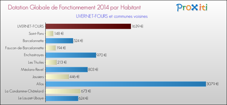 Montant des dotations globales de fonctionnement DGF par Habitant pour UVERNET-FOURS et les communes proches en 2014. Comparaison des des dotations globales de fonctionnement DGF par habitant pour UVERNET-FOURS et les communes voisines en 2014.