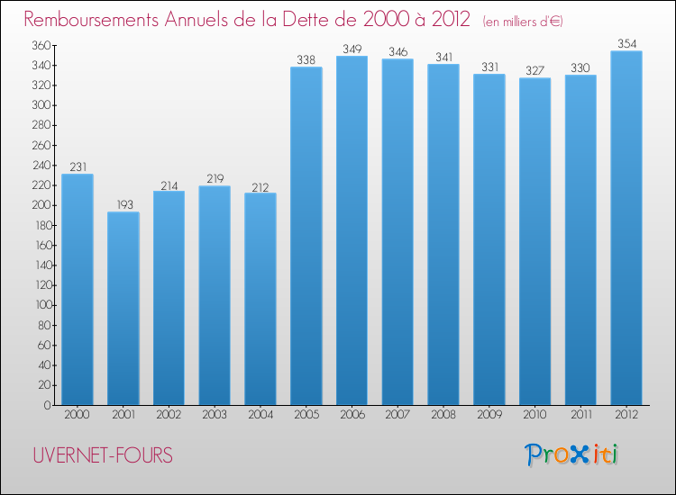 Evolution de l'annuité de la dette pour la commune de UVERNET-FOURS de 2000 à 2012 Annuités de la dette pour UVERNET-FOURS de 2000 à 2012
