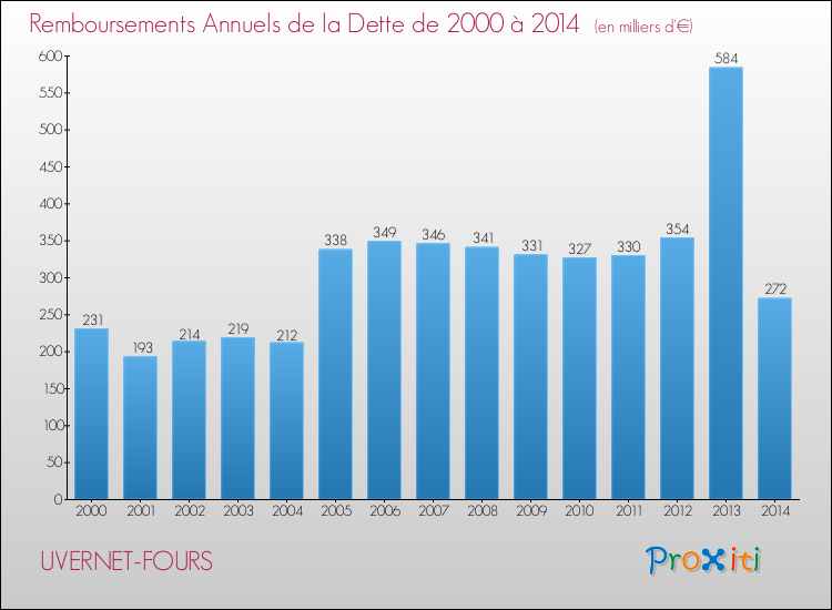 Evolution de l'annuité de la dette pour la commune de UVERNET-FOURS de 2000 à 2014 Annuités de la dette pour UVERNET-FOURS de 2000 à 2014