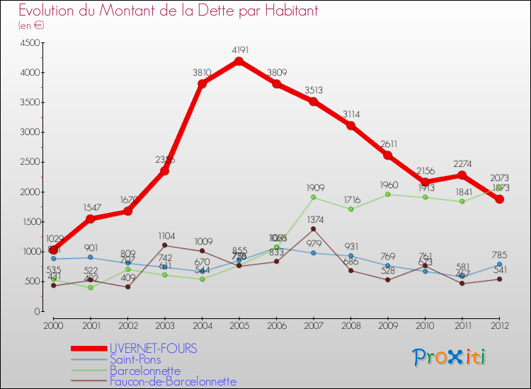 Evolution de la dette par habitant pour la commune de UVERNET-FOURS et les communes proches de 2000 à 2012 Comparaison de la dette par habitant pour UVERNET-FOURS et les communes voisines de 2000 à 2012