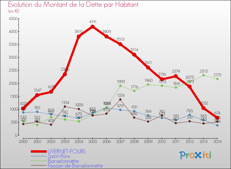 Evolution de la dette par habitant pour la commune de UVERNET-FOURS et les communes proches de 2000 à 2014 Comparaison de la dette par habitant pour UVERNET-FOURS et les communes voisines de 2000 à 2014