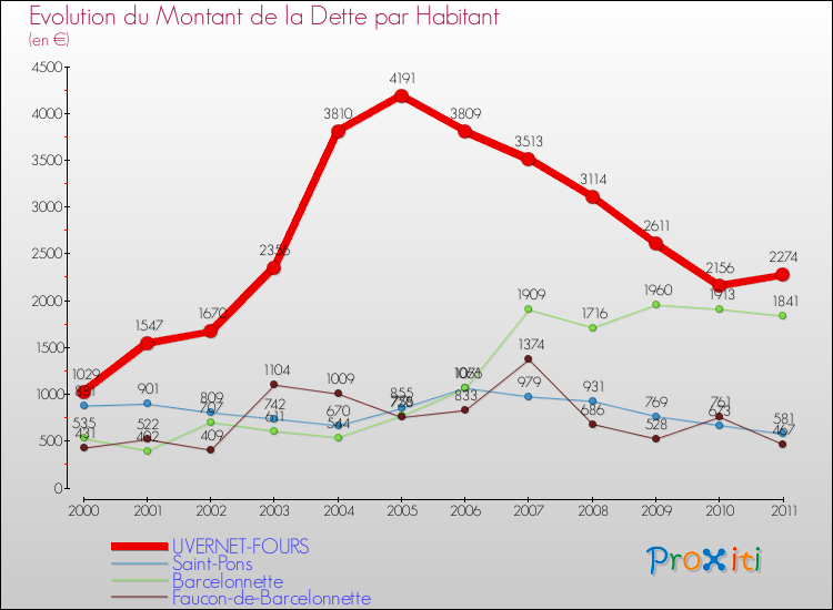 Evolution de la dette par habitant pour la commune de UVERNET-FOURS et les communes proches Comparaison de la dette par habitant pour UVERNET-FOURS et les communes voisines