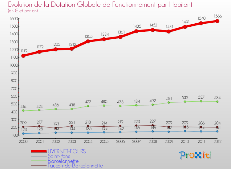 Evolution et montant de la dotation globale de fonctionnement par Habitant pour UVERNET-FOURS et les communes proches Comparaison des dotations globales de fonctionnement par habitant pour UVERNET-FOURS et les communes voisines