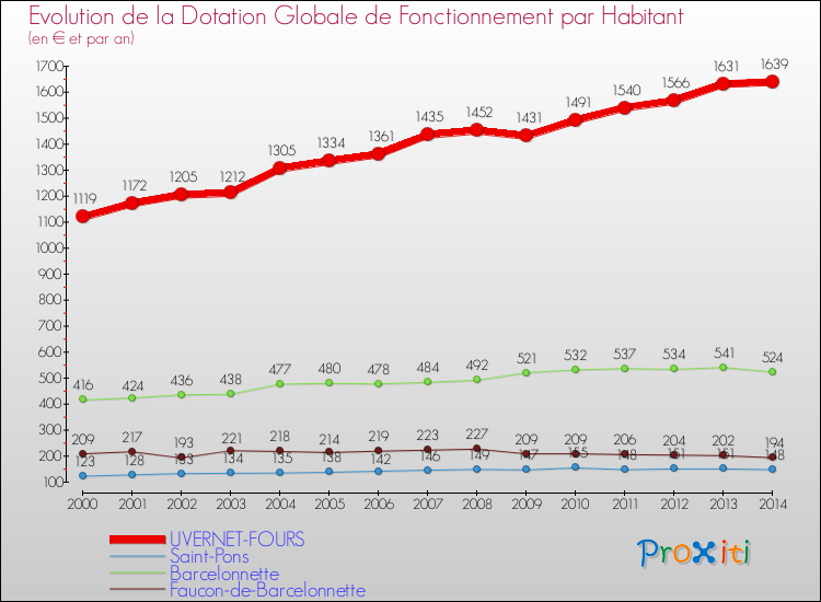 Evolution et montant de la dotation globale de fonctionnement par Habitant pour UVERNET-FOURS et les communes proches de 2000 à 2014. Comparaison des dotations globales de fonctionnement par habitant pour UVERNET-FOURS et les communes voisines de 2000 à 2014.