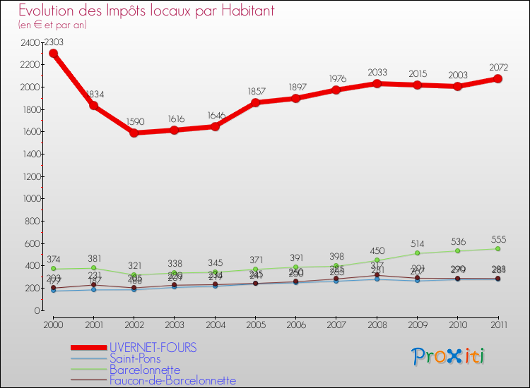 Evolution et montant des impôts locaux par Habitant pour UVERNET-FOURS et les communes proches Comparaison des impôts locaux par habitant pour UVERNET-FOURS et les communes voisines