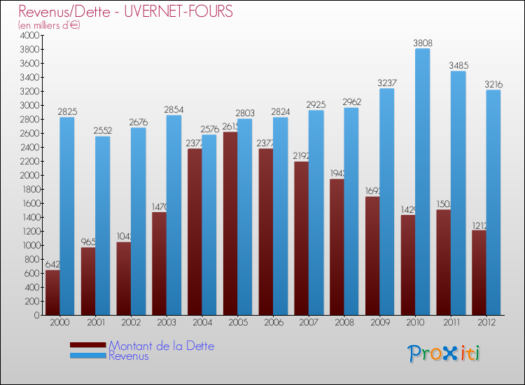 Evolution comparée de la dette et des revenus pour la commune de UVERNET-FOURS de 2000 à 2012 Comparaison de la dette et des revenus pour UVERNET-FOURS de 2000 à 2012
