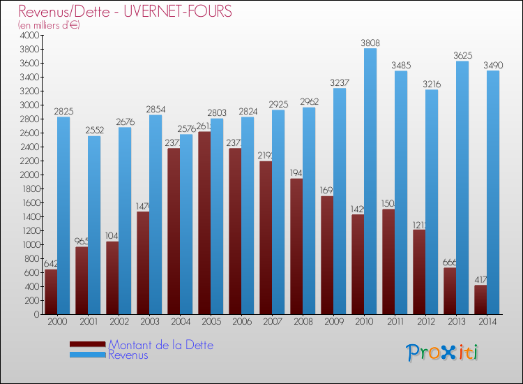 Evolution comparée de la dette et des revenus pour la commune de UVERNET-FOURS de 2000 à 2014 Comparaison de la dette et des revenus pour UVERNET-FOURS de 2000 à 2014
