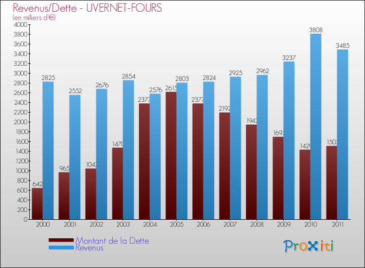 Evolution comparée de la dette et des revenus pour la commune de UVERNET-FOURS de 2000 à 2011 Comparaison de la dette et des revenus pour UVERNET-FOURS de 2000 à 2011