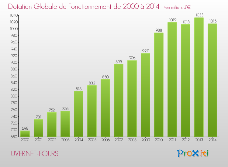 Evolution du montant de la Dotation Globale de Fonctionnement pour la commune de UVERNET-FOURS de 2000 à 2014 Evolution du montant de la Dotation Globale de Fonctionnement pour UVERNET-FOURS de 2000 à 2014