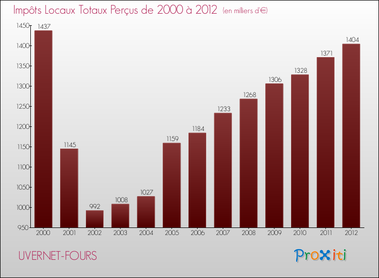 Evolution des Impôts Locaux pour la commune de UVERNET-FOURS de 2000 à 2012 Evolution des Impôts Locaux pour UVERNET-FOURS de 2000 à 2012