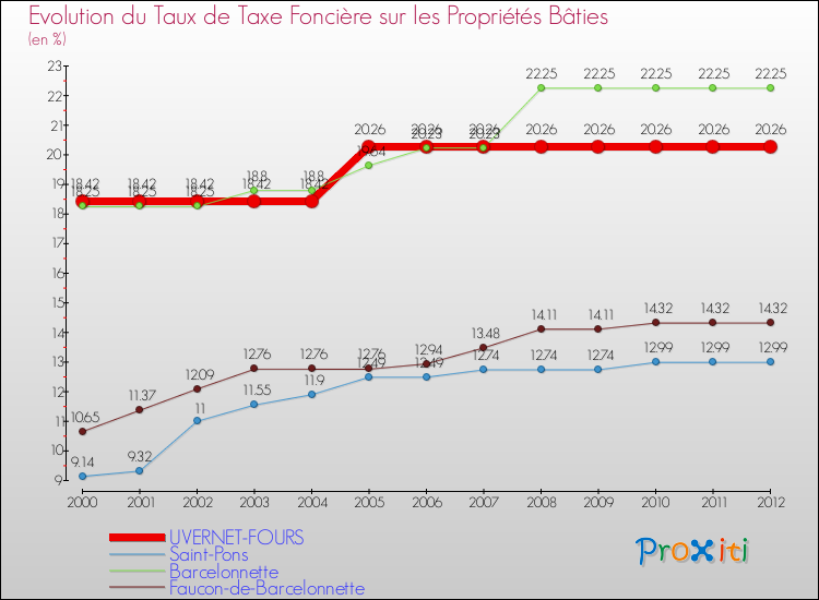 Evolution du taux de la taxe foncière sur le bati pour UVERNET-FOURS et les communes proches de 2000 à 2012 Comparaison des taux de taxe foncière sur le bati pour UVERNET-FOURS et les communes voisines de 2000 à 2012