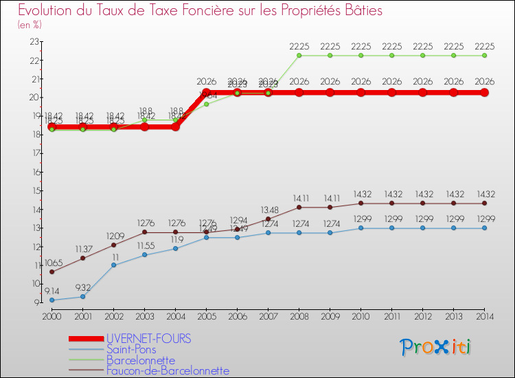 Evolution du taux de la taxe foncière sur le bati pour UVERNET-FOURS et les communes proches de 2000 à 2014 Comparaison des taux de taxe foncière sur le bati pour UVERNET-FOURS et les communes voisines de 2000 à 2014