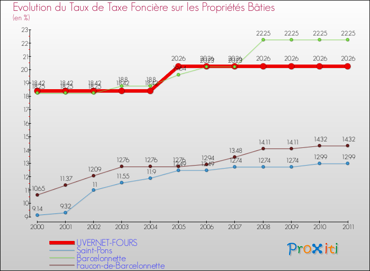 Evolution du taux de la taxe foncière sur le bati pour UVERNET-FOURS et les communes proches Comparaison des taux de taxe foncière sur le bati pour UVERNET-FOURS et les communes voisines