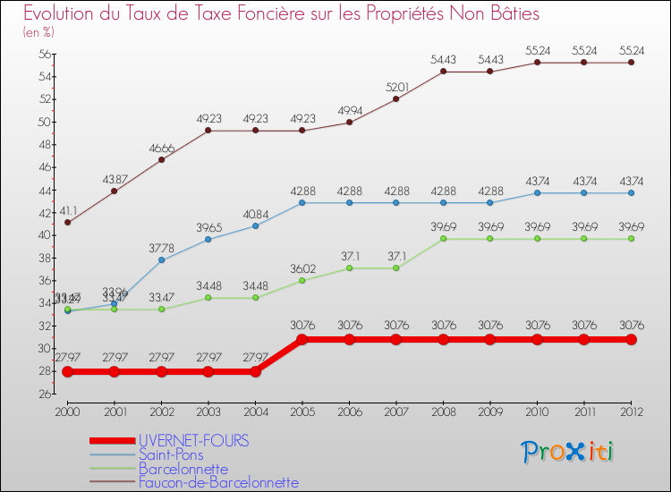 Evolution du taux de la taxe foncière sur les immeubles et terrains non batis pour UVERNET-FOURS et les communes proches de 2000 à 2012 Comparaison des taux de la taxe foncière sur les immeubles et terrains non batis pour UVERNET-FOURS et les communes voisines de 2000 à 2012
