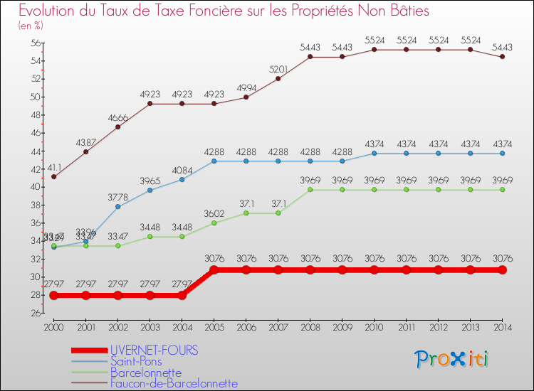 Evolution du taux de la taxe foncière sur les immeubles et terrains non batis pour UVERNET-FOURS et les communes proches de 2000 à 2014 Comparaison des taux de la taxe foncière sur les immeubles et terrains non batis pour UVERNET-FOURS et les communes voisines de 2000 à 2014