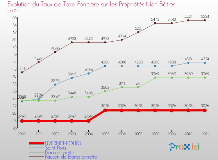 Evolution du taux de la taxe foncière sur les immeubles et terrains non batis pour UVERNET-FOURS et les communes proches Comparaison des taux de la taxe foncière sur les immeubles et terrains non batis pour UVERNET-FOURS et les communes voisines