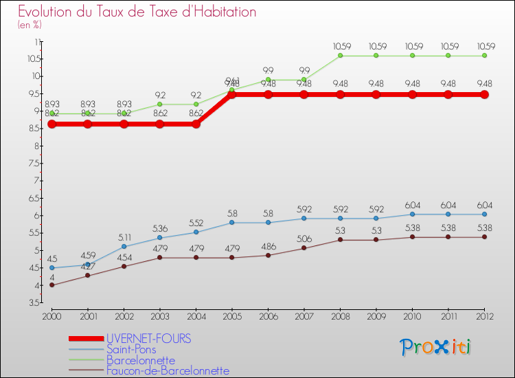 Evolution du taux de la taxe d'habitation pour UVERNET-FOURS et les communes proches Comparaison des taux de la taxe d'habitation pour UVERNET-FOURS et les communes voisines