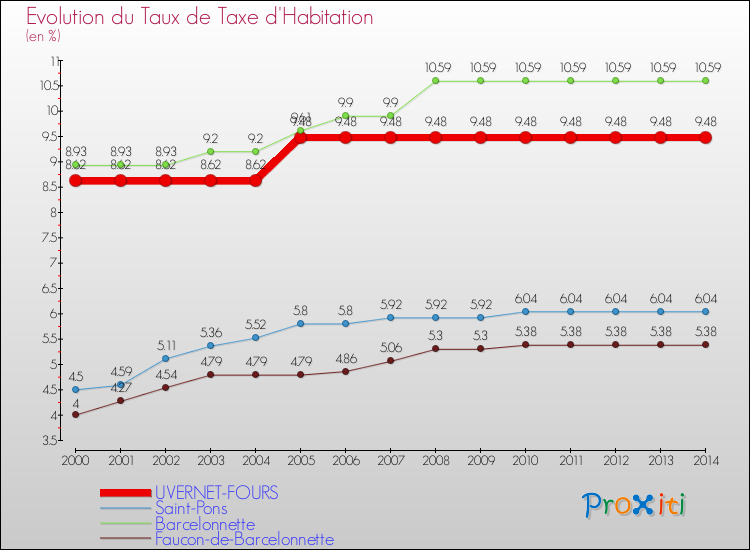 Evolution du taux de la taxe d'habitation pour UVERNET-FOURS et les communes proches de 2000 à 2014 Comparaison des taux de la taxe d'habitation pour UVERNET-FOURS et les communes voisines de 2000 à 2014
