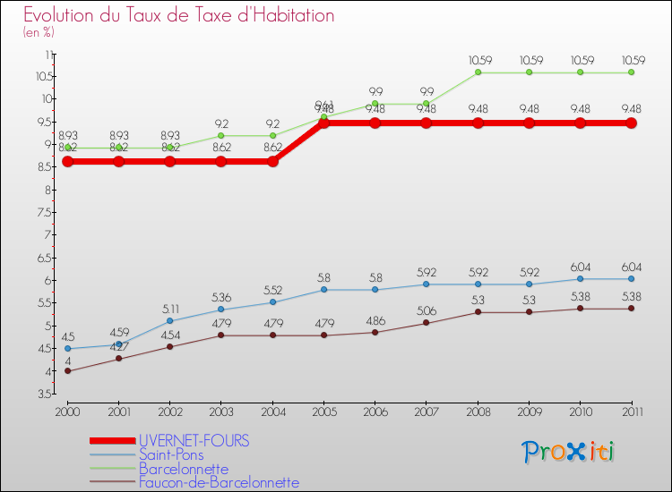 Evolution du taux de la taxe d'habitation pour UVERNET-FOURS et les communes proches Comparaison des taux de la taxe d'habitation pour UVERNET-FOURS et les communes voisines