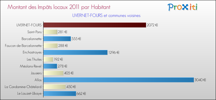 Montant des impôts locaux par Habitant pour UVERNET-FOURS et les communes proches Comparaison des impôts locaux par habitant pour UVERNET-FOURS et les communes voisines