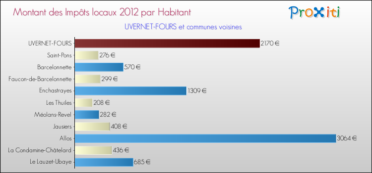 Montant des impôts locaux par Habitant pour UVERNET-FOURS et les communes proches Comparaison des impôts locaux par habitant pour UVERNET-FOURS et les communes voisines