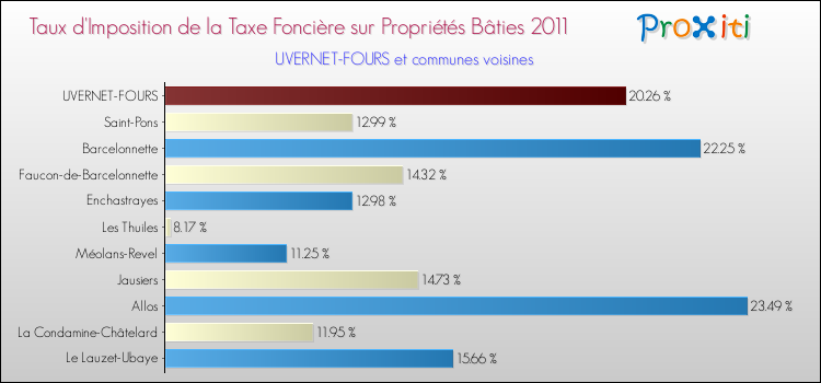 Taux d'imposition de la taxe foncière sur le bati 2011 pour UVERNET-FOURS et les communes proches Comparaison des taux d'imposition de la taxe foncière sur le bati 2011 pour UVERNET-FOURS et les communes voisines