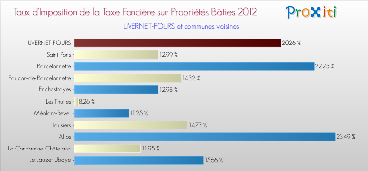 Taux d'imposition de la taxe foncière sur le bati 2012 pour UVERNET-FOURS et les communes proches Comparaison des taux d'imposition de la taxe foncière sur le bati 2012 pour UVERNET-FOURS et les communes voisines