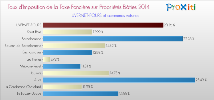 Taux d'imposition de la taxe foncière sur le bati 2014 pour UVERNET-FOURS et les communes proches Comparaison des taux d'imposition de la taxe foncière sur le bati 2014 pour UVERNET-FOURS et les communes voisines