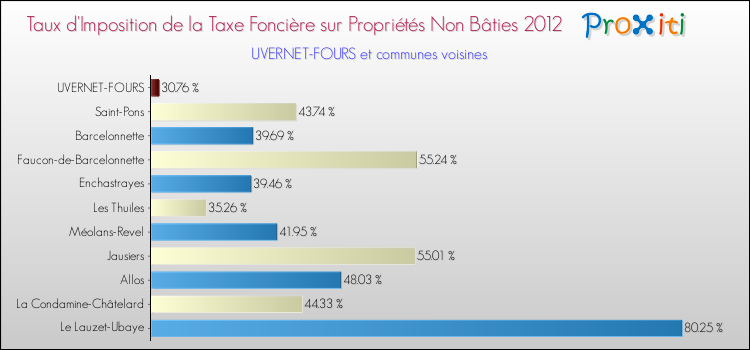 Taux d'imposition de la taxe foncière sur les immeubles et terrains non batis 2012 pour UVERNET-FOURS et les communes proches Comparaison des taux d'imposition de la taxe foncière sur les immeubles et terrains non batis 2012 pour UVERNET-FOURS et les communes voisines